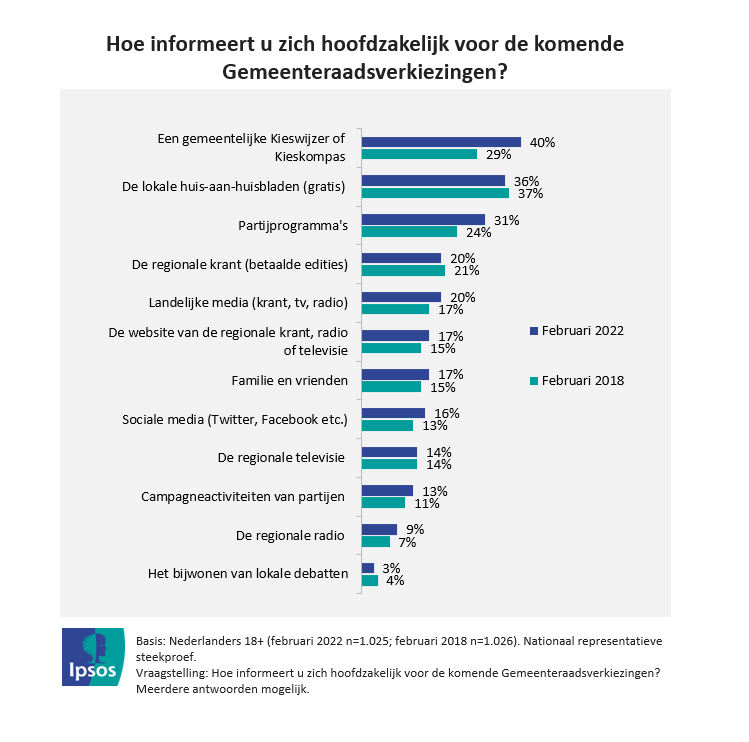 De Gemeenteraadsverkiezingen: Een Dicht-bij-mijn-bed-show? | Ipsos